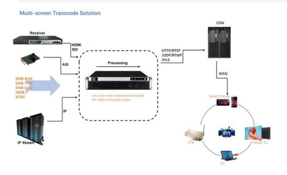 Het multischerm transcodeert Digitale het Systeemfcc van Uiteindeoplossingen IPTV Goedkeuring